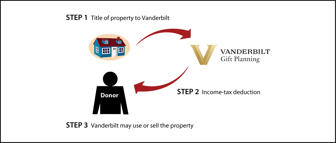 Outright Gift of Real Estate Thumbnail
