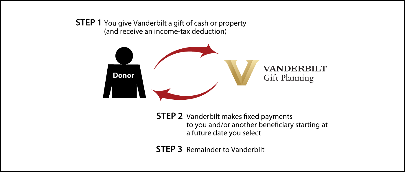 Deferred-Payment Charitable Gift Annuity Diagram. Description of image is listed below.