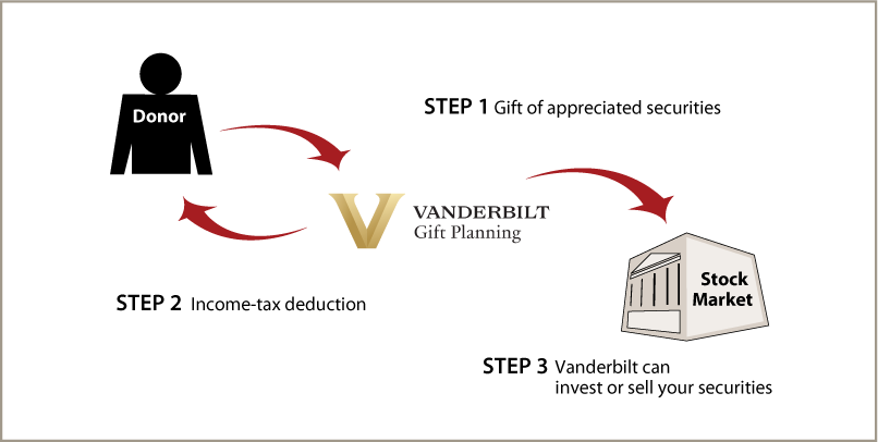Gifts of Appreciated Securities Diagram. Description of image is listed below.