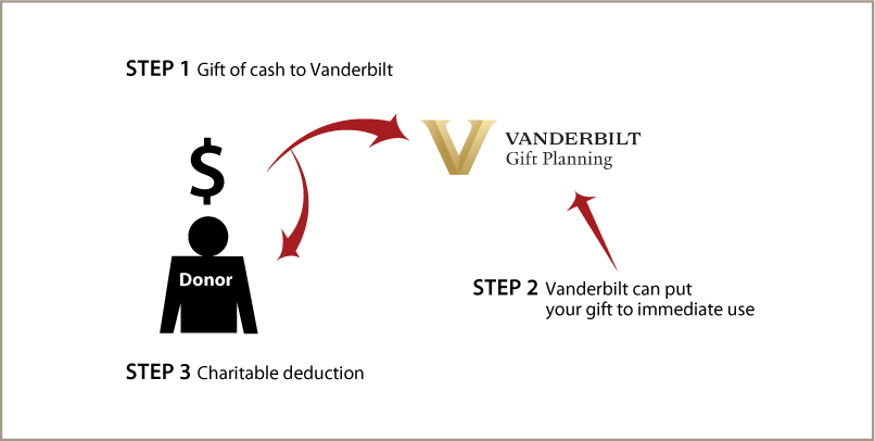 Cash, Checks, and Credit Cards Diagram. Description of image is listed below.