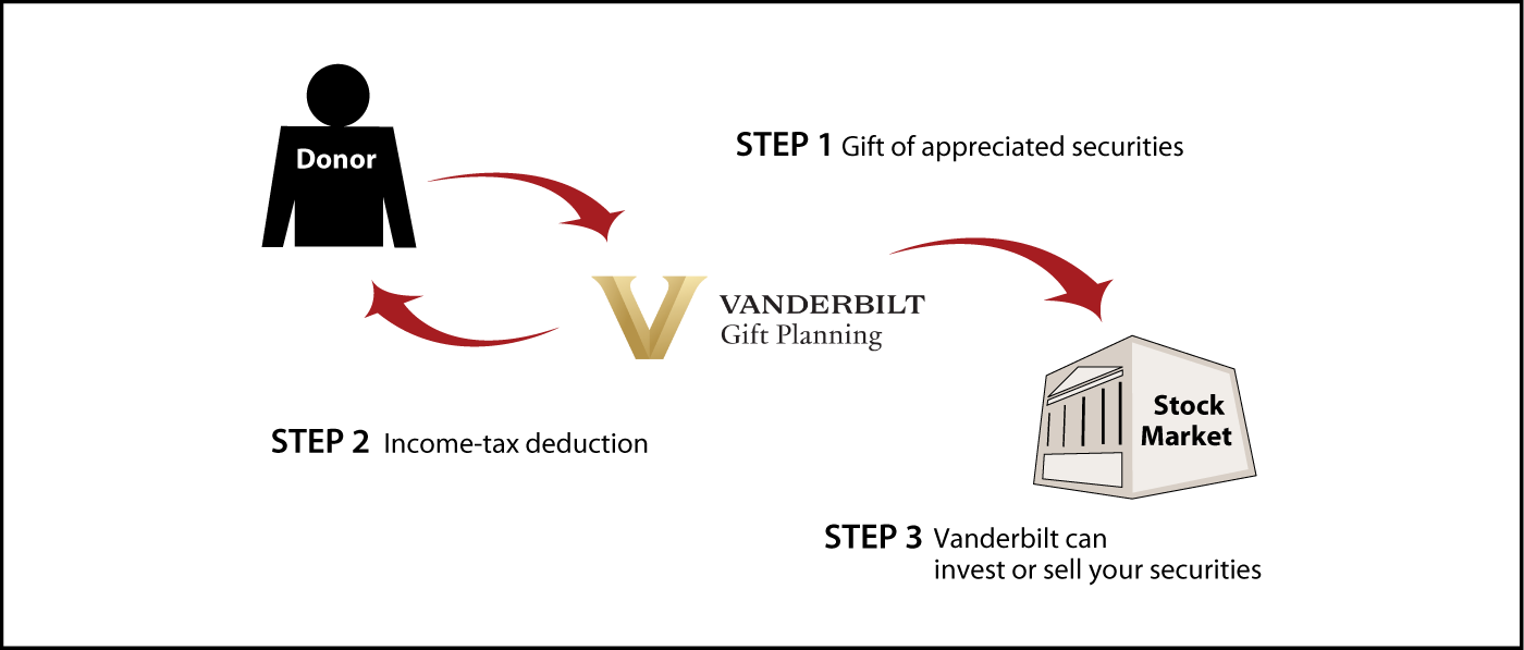 Gifts of Appreciated Securities Diagram. Description of image is listed below.