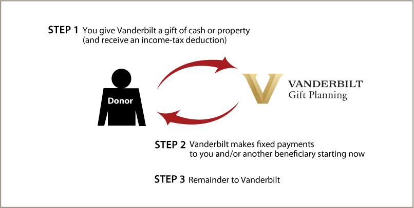 Immediate-Payment Charitable Gift Annuity Diagram. Description of image is listed below.
