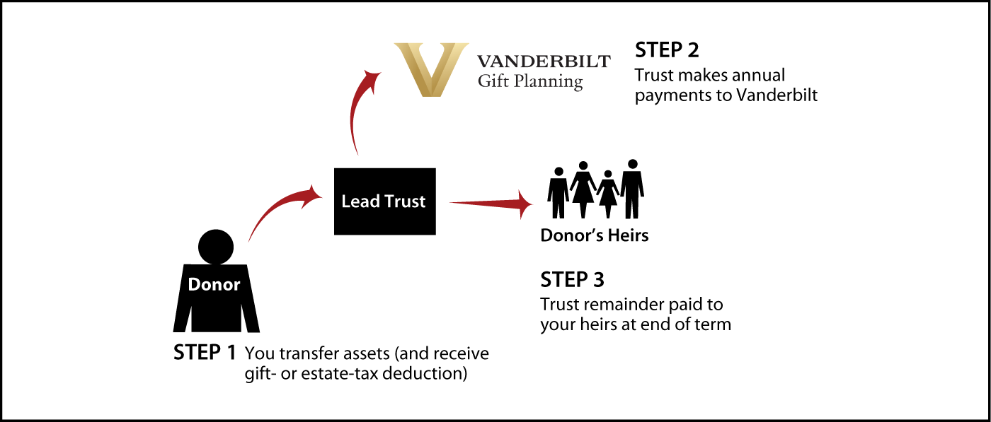Nongrantor Lead Trust Diagram. Description of image is listed below.