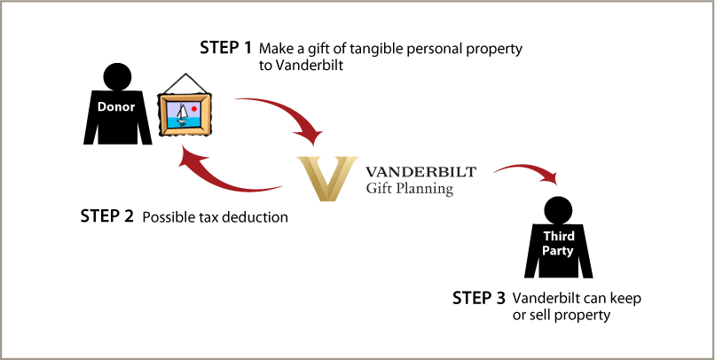 Tangible Personal Property Diagram. Description of image is listed below.