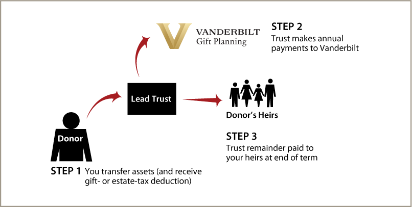 Nongrantor Lead Trust Diagram. Description of image is listed below.