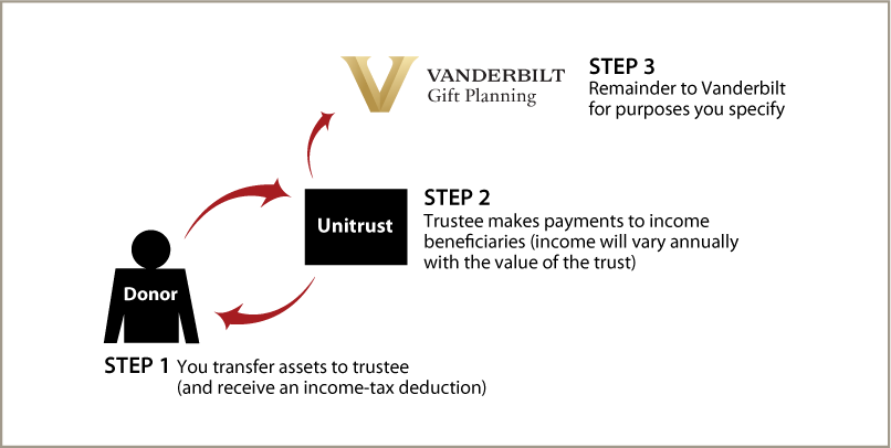 Charitable Remainder Unitrust Thumbnail
