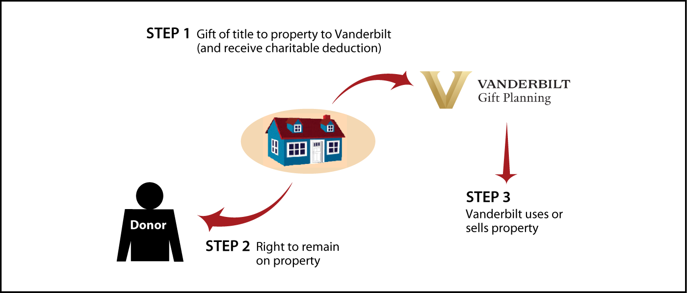 Gift of Personal Residence or Farm with Retained Life Estate Thumbnail