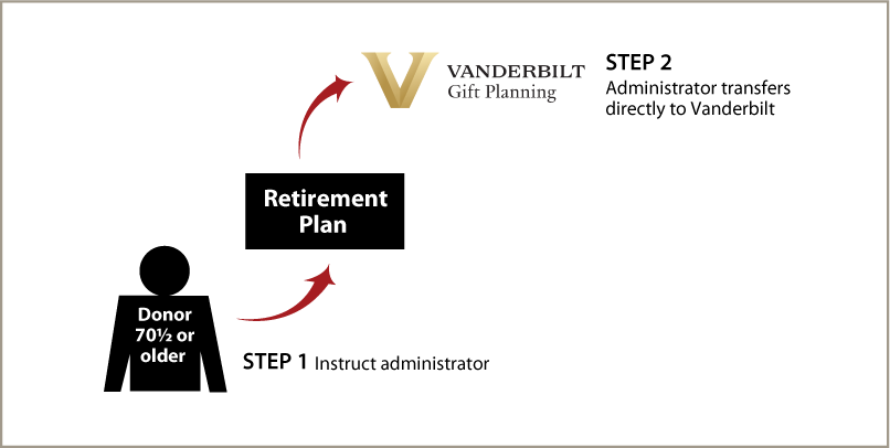 IRA Rollover Gifts (QCD) Thumbnail