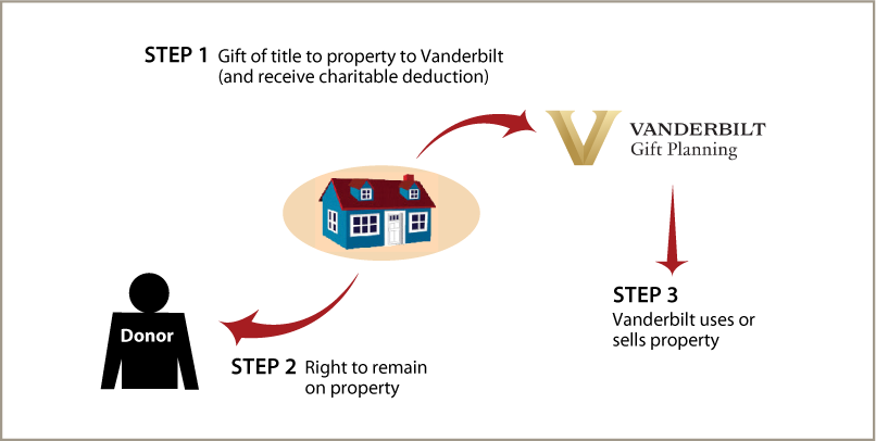 Gift of Personal Residence or Farm with Retained Life Estate Thumbnail