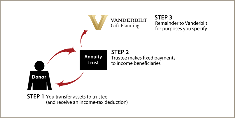 Charitable Remainder Annuity Trust Diagram. Description of image is listed below.