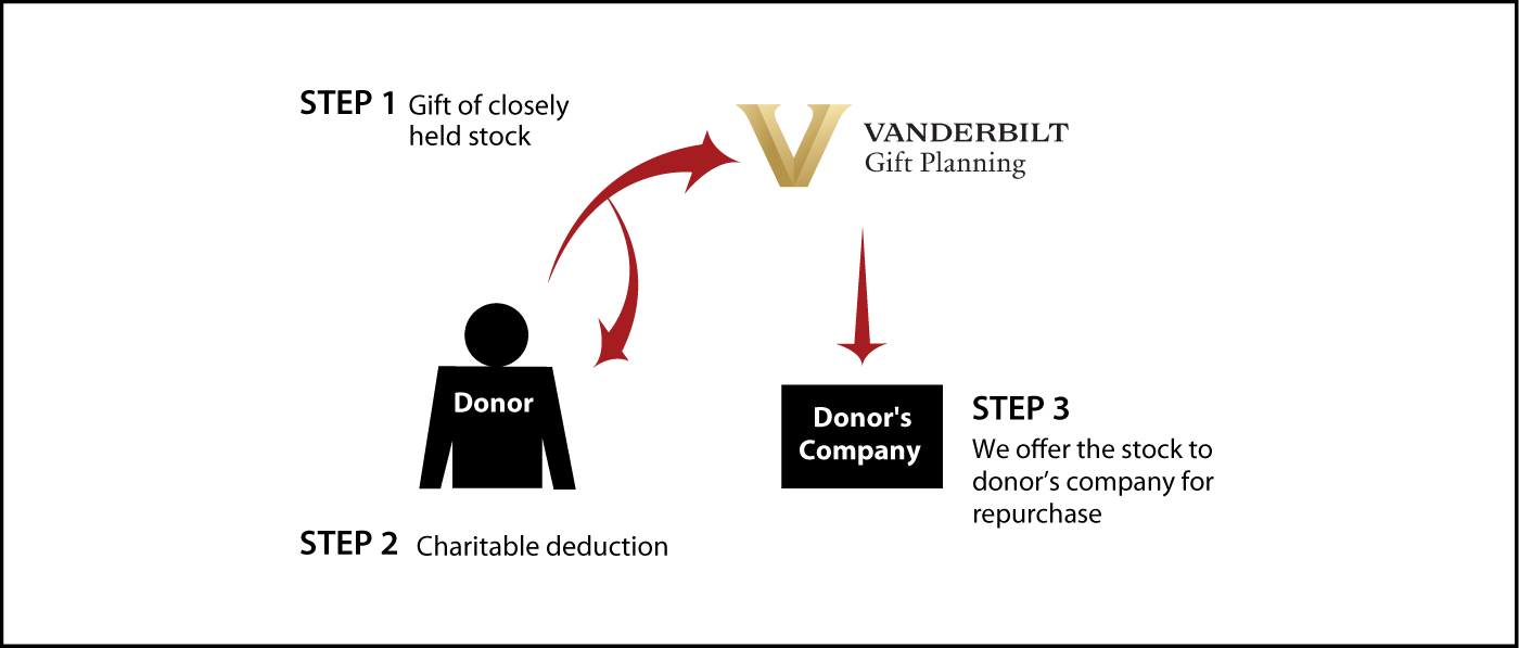 Closely Held Business Stock Diagram. Description of image is listed below.