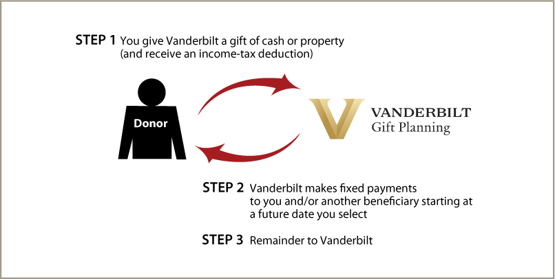 Deferred-Payment Charitable Gift Annuity Diagram. Description of image is listed below.
