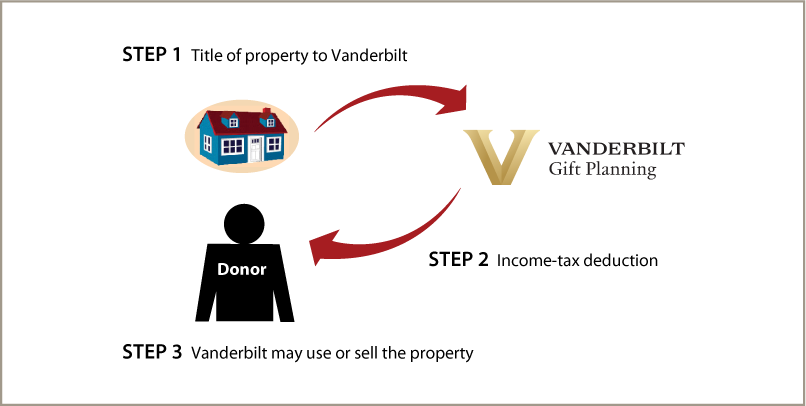 Outright Gift of Real Estate Thumbnail