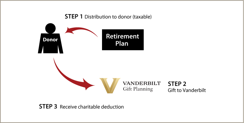 Gifts from Retirement Plans During Life Thumbnail