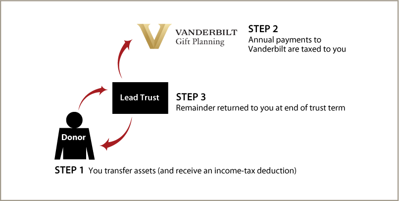 Grantor Lead Trust Thumbnail
